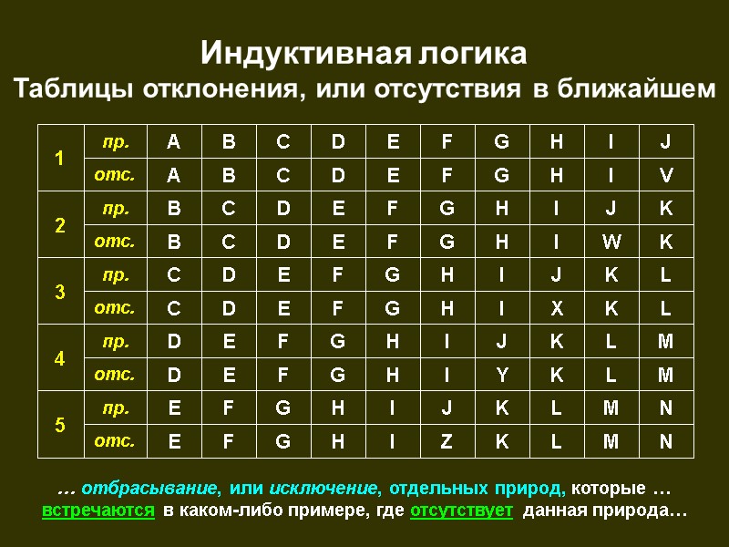 Индуктивная логика  Таблицы отклонения, или отсутствия в ближайшем N M L K Z